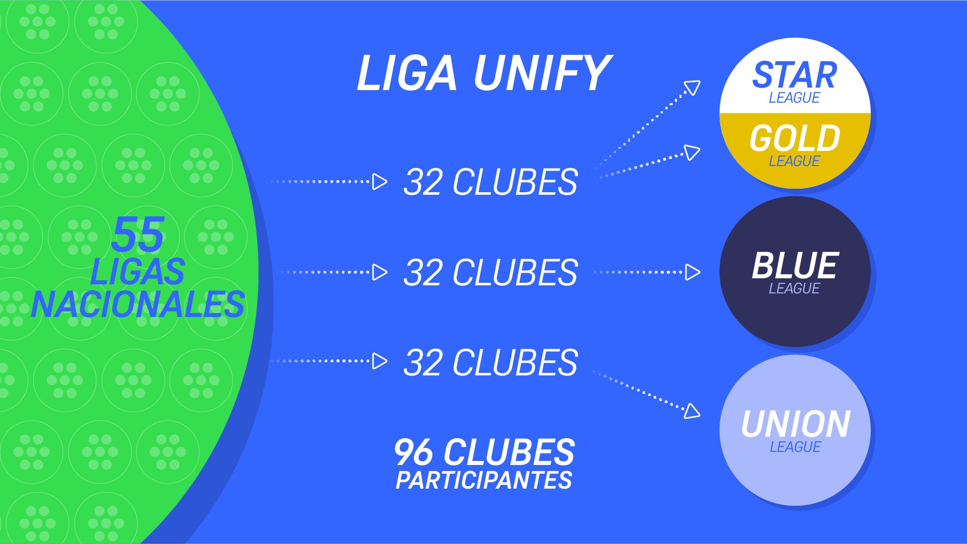 Las nuevas categoría de la Superliga o Liga Unify.