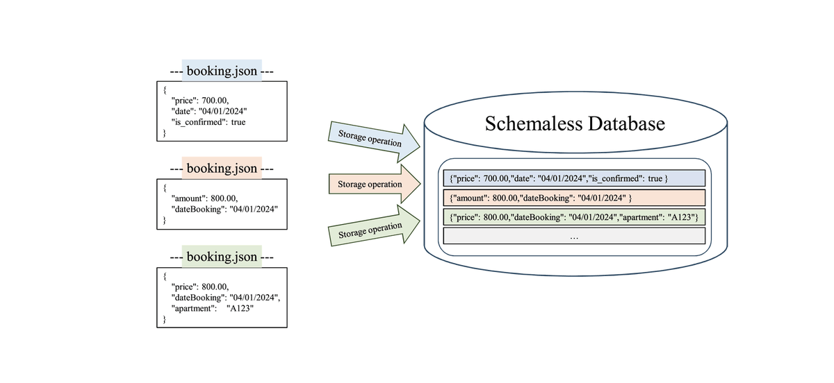 New in CODATA Data Science Journal: Saad Belefqih, Ahmed Zellou, Mouna Berquedich Title: Semantic Schema Extraction in NoSQL Databases using BERT Embeddings doi.org/10.5334/dsj-20… #codata #FAIRdata #OpenScience #datascience #opendata #datasciencej