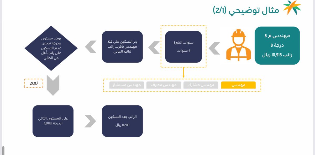 eng_talalshake's tweet photo. #الكادر_الهندسي  مثال توضيحي 1 
لدرجه وسنوات الخبرة https://t.co/UmDelDh92e