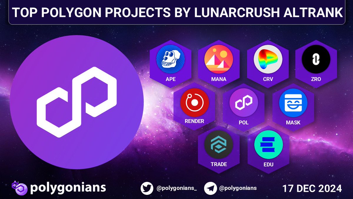 TOP @0xPOLYGON PROJECTS BY LUNARCRUSH ALTRANK

$APE $MANA $CRV $ZRO $RENDER $POL $MASK $TRADE $EDU