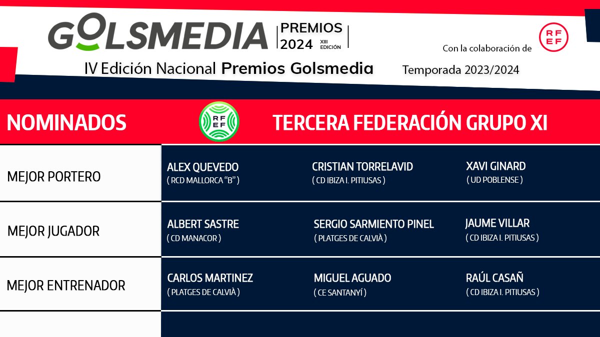 GolsmediaNacion's tweet photo. 🏅 #PremiosGolsmedia2024 | Descubrimos a los jugadores y entrenadores de #TerceraFederacion G XI más votados por aficionados, técnicos y prensa por su temporada 2023-24

Todos ellos optan a ganar un galardón en la IV Edición Nacional de los premios con la colaboración de @rfef https://t.co/Ee9sdcLku4