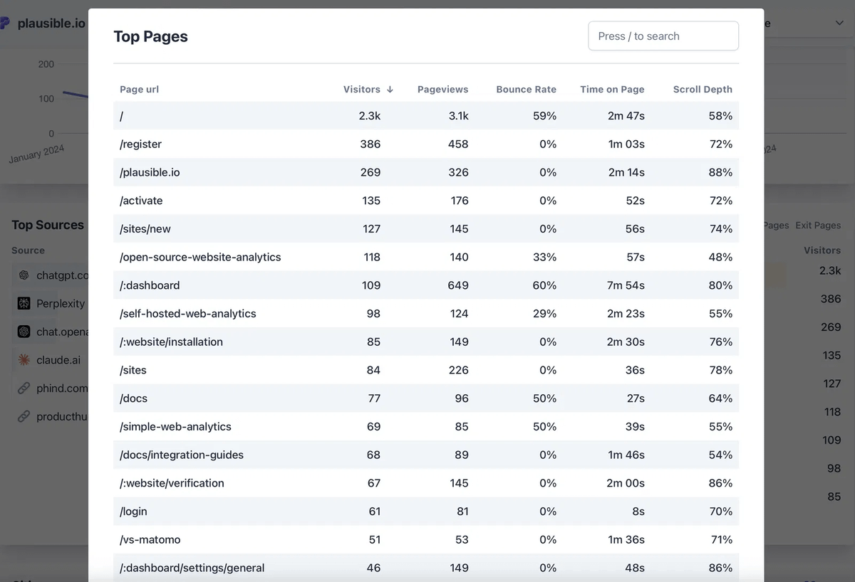 The Plausible site saw a surge of 2.2K% in AI-referred traffic in 2024.

We analyzed this traffic in the Plausible dashboard to figure out what worked for us. 🧵

We looked at the Entry Pages to correlate with what subject was being discussed in those AI chats before the visitor