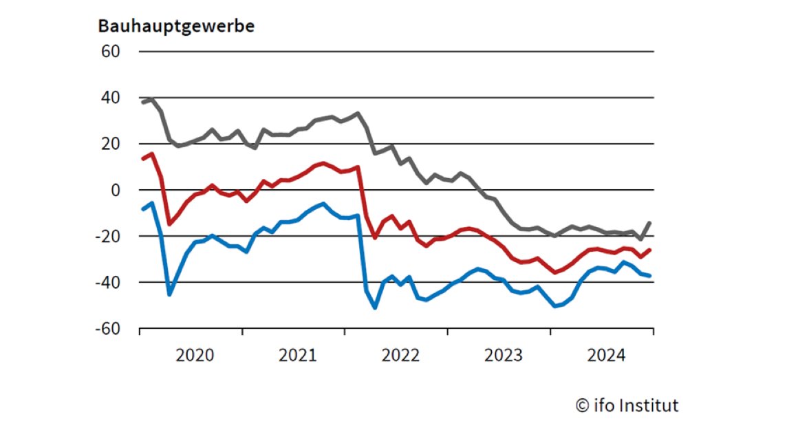 baulinks_de's tweet photo. Der ifo Geschäftsklimaindex sank im Dezember 2024 insgesamt auf 84,7 Punkte, nach 85,6 Punkten im November. Im Bauhauptgewerbe hat sich das Geschäftsklima verbessert. https://t.co/rxGXVBzmTh
#geschäftsklima #baubranche
#baugewerbe #Hochbau https://t.co/f7pQbFmMCL