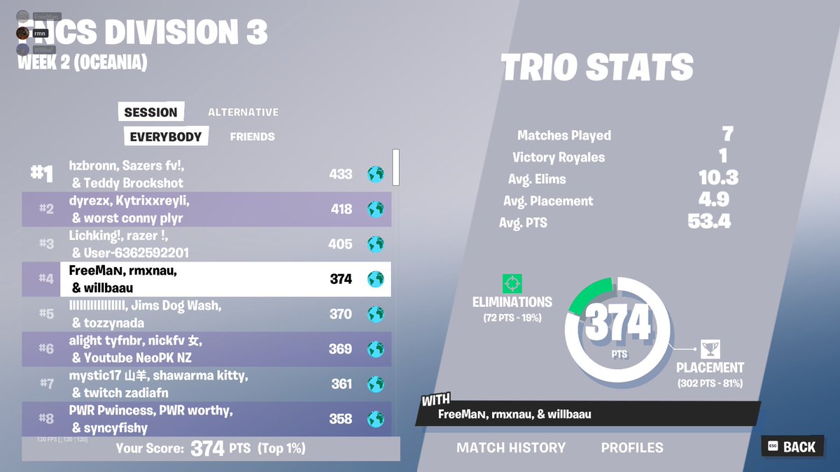 FreeManTM_'s tweet photo. Div 3 is too free, so consistent day 1 @WILLBA_FN @rmxnau https://t.co/17kBly6Eq9