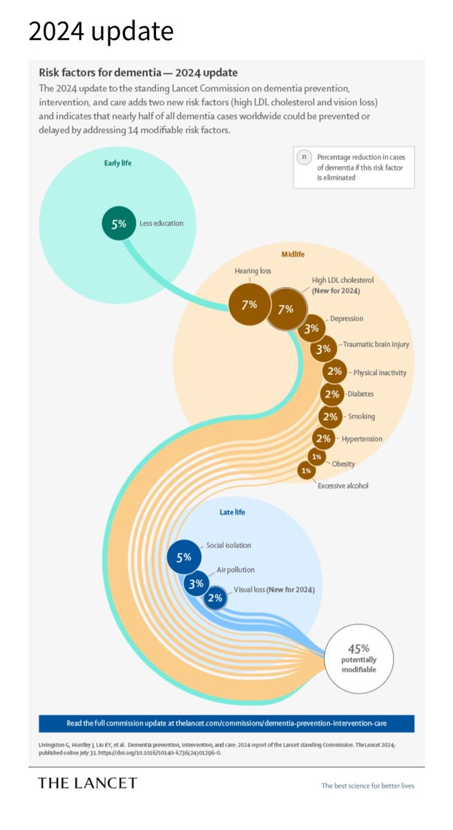 Dr Debanjan Banerjee (@drdebanjanbane1) on Twitter photo 📢📢 <a href="/TheLancet/">The Lancet</a> DEMENTIA REPORT 2024
Two more risk factors added: vision loss, high LDL
45% of dementia risk can be reduced by regulating these 14 modifiable lifestyle factors!
Target EARLY PREVENTION 🧠
#dementia #lifestyle #healthcare
thelancet.com/journals/lance… 📢📢 <a href="/TheLancet/">The Lancet</a> DEMENTIA REPORT 2024
Two more risk factors added: vision loss, high LDL
45% of dementia risk can be reduced by regulating these 14 modifiable lifestyle factors!
Target EARLY PREVENTION 🧠
#dementia #lifestyle #healthcare
thelancet.com/journals/lance…