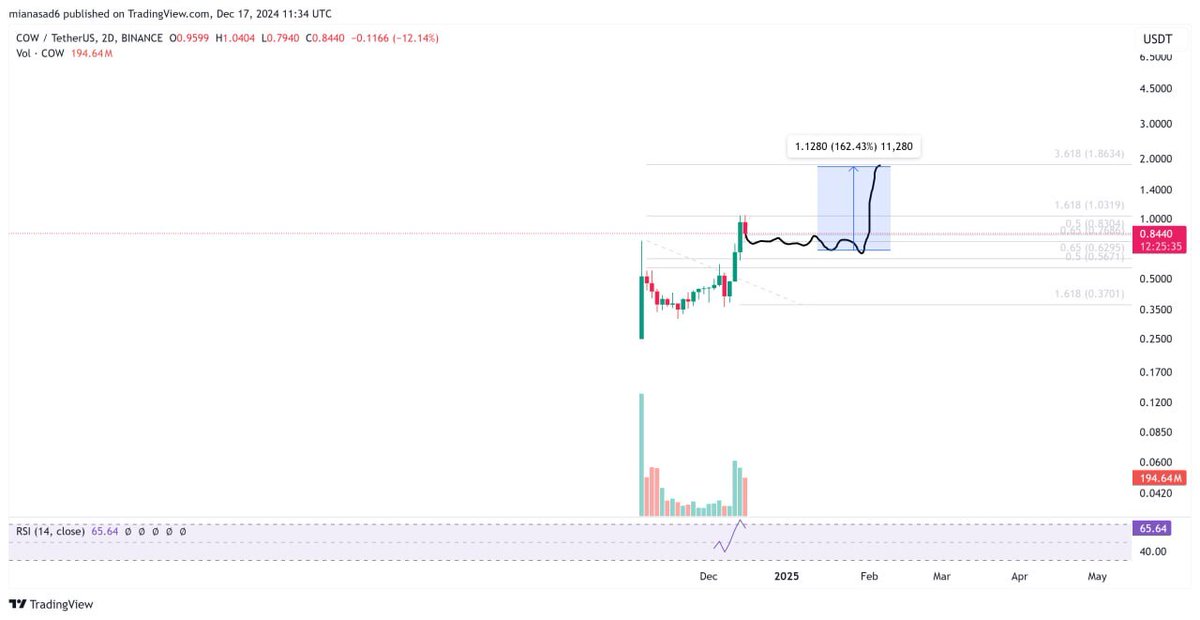 cryptocop02's tweet image. Update On Cryptocop Analyst: &apos;#cow #cowprotocol 71 cent to 1.80$ road&apos; Free Telegram ift.tt/9lQWCP7