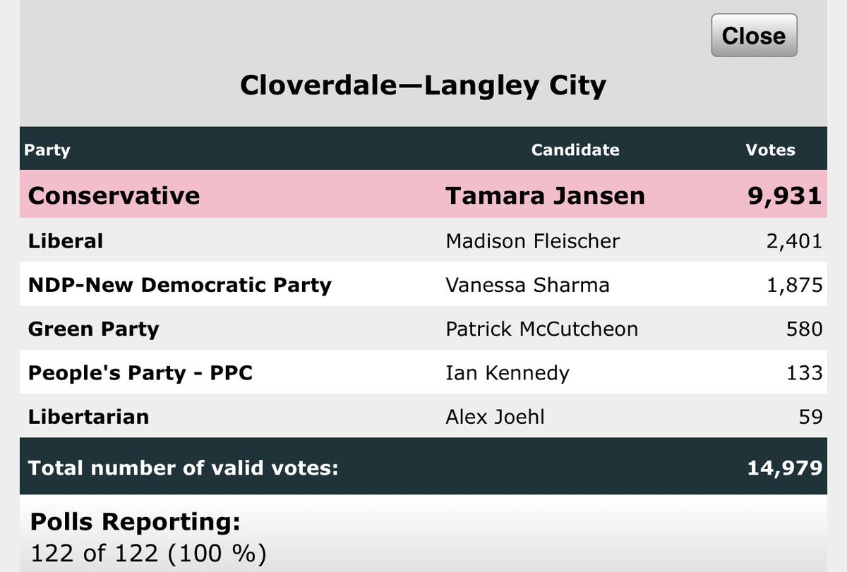 MichelleRempel's tweet photo. Good morning! Here are the results of the Cloverdale Langley byelection last night:

🔵 CPC 66%
🔴 LPC 16%
🟠 NDP12.5%
++++
 
Compare that to the 2021 results:
🔴 LPC 39%
🔵 CPC 36%
🟠 NDP 20%

#AxeTheTax
#BuildTheHomes
#StopTheCrime
#FixTheBudget https://t.co/6vdM1v8Vn2
