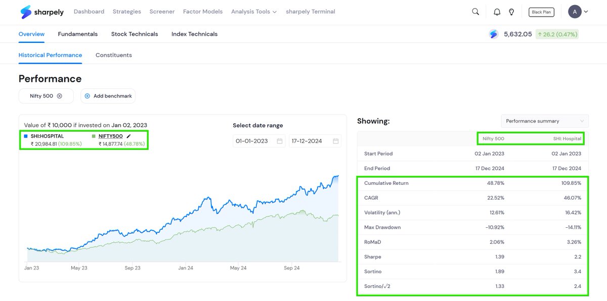 sharpely_in's tweet image. The hospital sector has outperformed the broader market by a wide margin in the last 2 years.

On sharpely, we have created a market cap weighted index for hospitals. 

Let&apos;s look at the reasons behind this in a crisp thread!

🧵🧵👇

#hospitals #StockMarketIndia #sectoranalysis