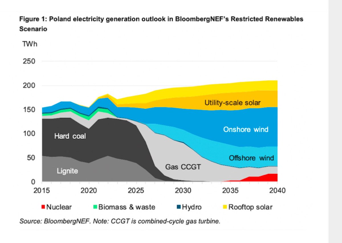 It took 30 years for Poland’s share of electricity from coal to go from 96% in 1990 to 68% in 2020. But Poland will get to 0 coal by 2032 -and its 2nd largest utility just announced it’s exiting coal by 2030

Dumping fossil fuels slowly, then all at once bloomberg.com/news/articles/…