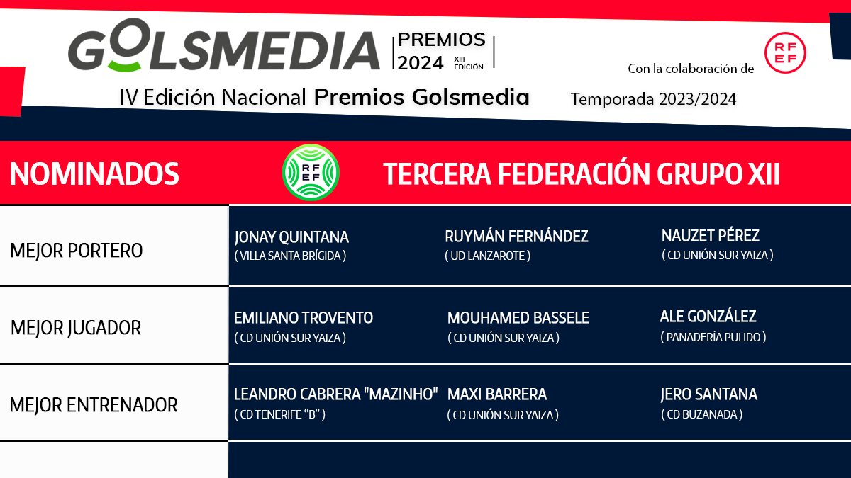 GolsmediaNacion's tweet photo. 🏅 #PremiosGolsmedia2024 | Descubrimos a los jugadores y entrenadores de #TerceraFederacion G XII más votados por aficionados, técnicos y prensa por su temporada 2023-24

Todos ellos optan a ganar un galardón en la IV Edición Nacional de los premios con la colaboración de @rfef https://t.co/aObfQfjwdd