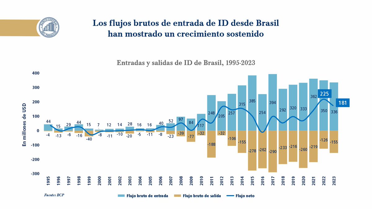 BCP_PY's tweet photo. En 2023, Brasil fue el país con mayor saldo de Inversión Directa (ID) en Paraguay alcanzando un nivel de USD 1.321 millones. Las principales actividades económicas en las que invierte son intermediación financiera, productos químicos y producción de textiles.
#IDpy https://t.co/iWgO1JUUda