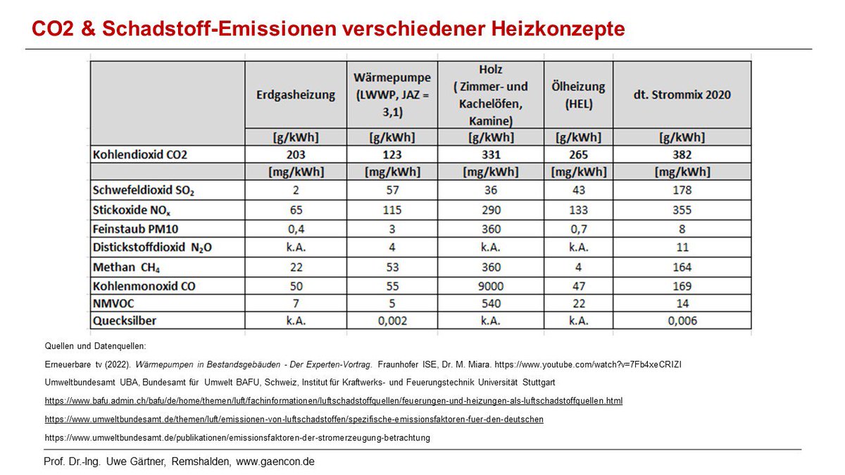 Achim Dittler (@achimdittler) on Twitter photo Für die <a href="/CDU/">CDU Deutschlands</a> gehört Heizen mit Holz zu "emissionsarmen Wärmelösungen" (s. Wahlprogramm). Scheinbar ist die Leopoldina-Stellungnahme "Saubere Luft" unbekannt. Heizen mit Holz ist die dreckigste aller Heizmethoden & Hauptursache für schlechte Atemluftqualität in Wohngebieten👇 Für die <a href="/CDU/">CDU Deutschlands</a> gehört Heizen mit Holz zu "emissionsarmen Wärmelösungen" (s. Wahlprogramm). Scheinbar ist die Leopoldina-Stellungnahme "Saubere Luft" unbekannt. Heizen mit Holz ist die dreckigste aller Heizmethoden & Hauptursache für schlechte Atemluftqualität in Wohngebieten👇