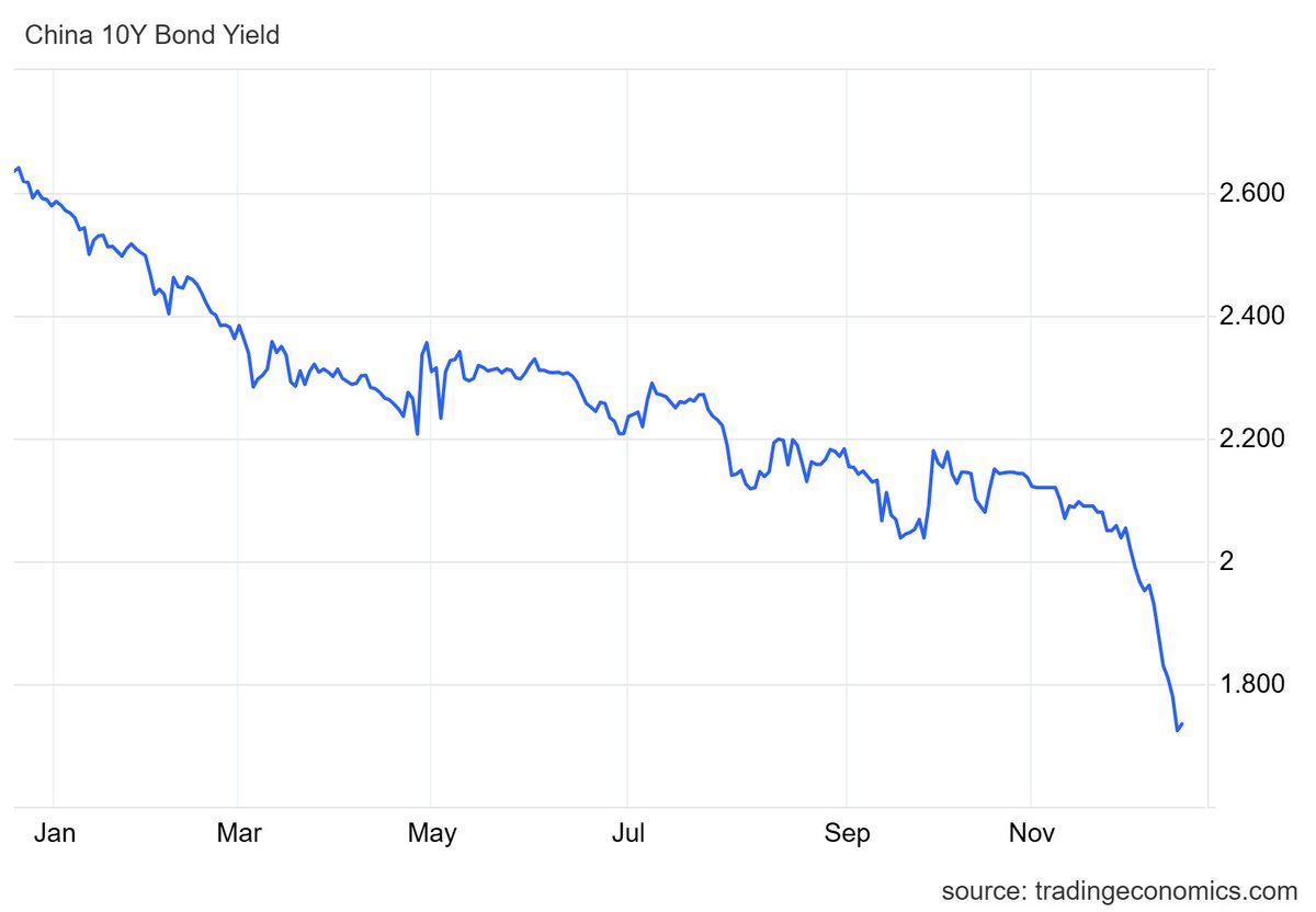 traderdocerrado's tweet image. #China #ChinaIndex #Bonds10y

Título de 10 Anos da China (#GCNY10YR) nas mínimas do ano