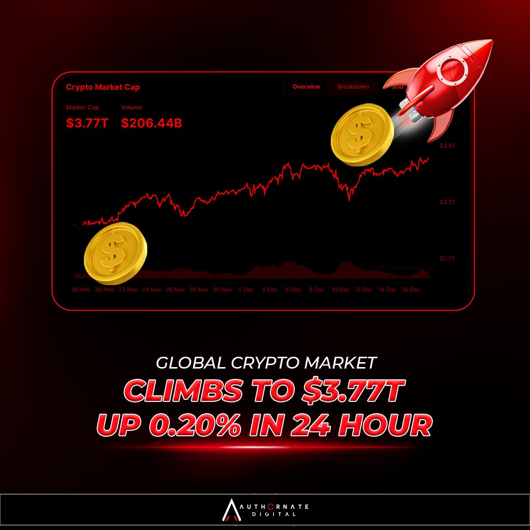 📊 Crypto Market Update

Global market cap at $3.77T, up 0.20%.

💰 Bitcoin (BTC) trades between $102,021 and $106,648.

Top Performers:
COW 🐮 +42%
CETUS 🐋 +16%
DEGO 🎨 +13%

These standouts are leading the way! 🌟

#CryptoMarket #BTC #CryptoNews #Blockchain #web3