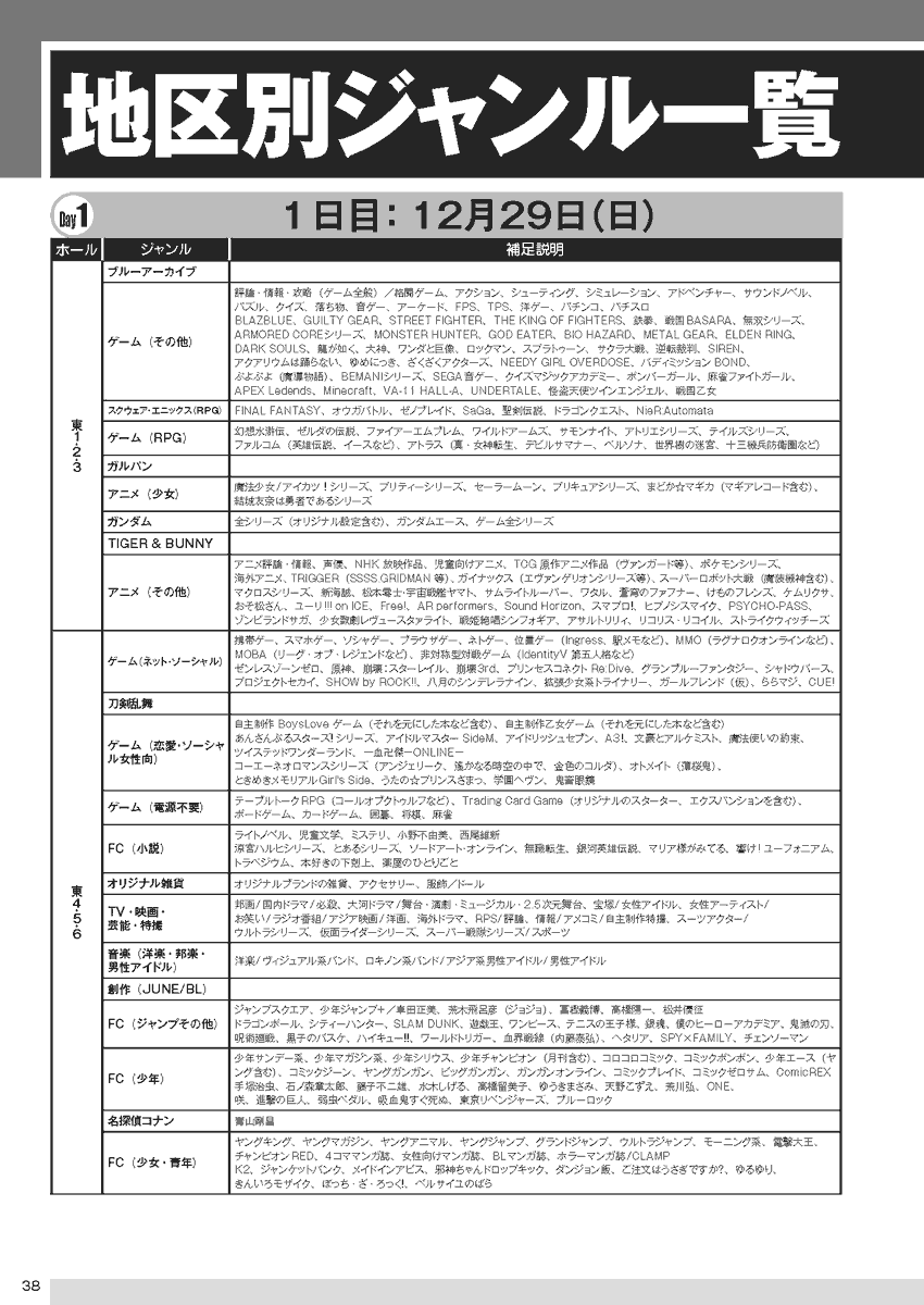 【地区別ジャンル一覧】
2日間で、様々なジャンルの同人誌がコミックマーケットに集まります。1回のコミケでの推定見本誌数は約6万種類にもなります。自分の好きなジャンルを深掘りしたり、新しいジャンルの同人誌を発見したり、楽しみは様々です! #C105  https://t.co/IKMQMtGNk1 