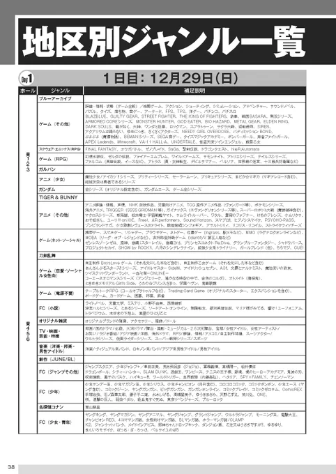【地区別ジャンル一覧】
2日間で、様々なジャンルの同人誌がコミックマーケットに集まります。1回のコミケでの推定見本誌数は約6万種類にもなります。自分の好きなジャンルを深掘りしたり、新しいジャンルの同人誌を発見したり、楽しみは様々です! #C105  https://t.co/IKMQMtGNk1 
