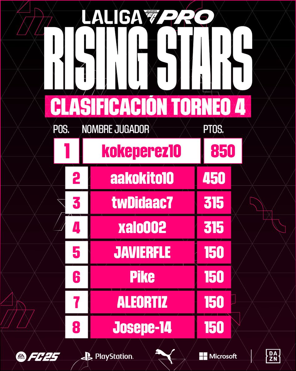 💫LA CIMA ESTÁ CADA VEZ MÁS CERCA🏔️

📊 Así queda la clasificación tras el CUARTO TORNEO de #LALIGAFCPro💫#RisingStars, en el que cualquier jugador puede convertirse en leyenda.