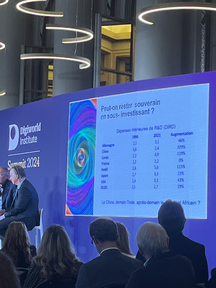 AxKris's tweet photo. En direct du #DWS24 : tableau (effrayant) qui n’a pas manqué de faire réagir sur la part du PIB consacré à la R&amp;D. France part constante, Chine +329%. CSFD. https://t.co/QSsc6Waouw