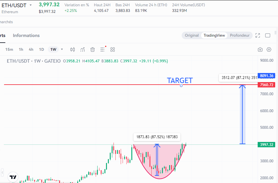 ErginTasin's tweet photo. #ETH #Ethereum 
$ETH @VitalikButerin 

$ETH  has formed a rounding bottom and wants to go get the target predicted at $7560. during the bullrun he will fetch more than $10k https://t.co/OruRSe5t2L