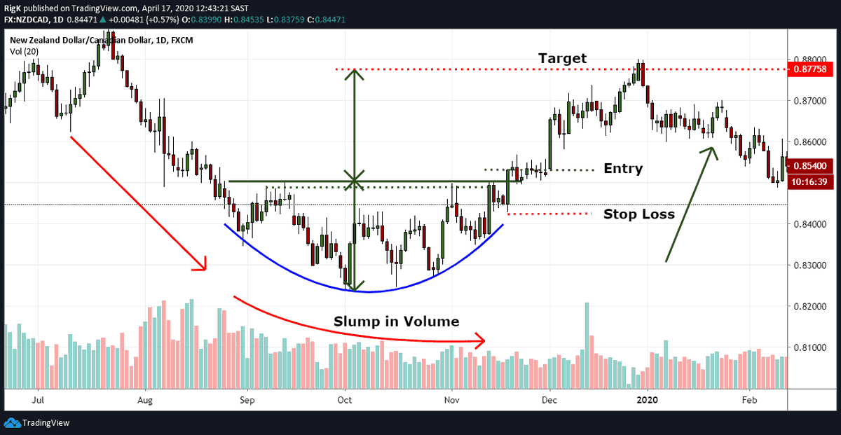 ErginTasin's tweet photo. #ETH #Ethereum 
$ETH @VitalikButerin 

$ETH  has formed a rounding bottom and wants to go get the target predicted at $7560. during the bullrun he will fetch more than $10k https://t.co/OruRSe5t2L