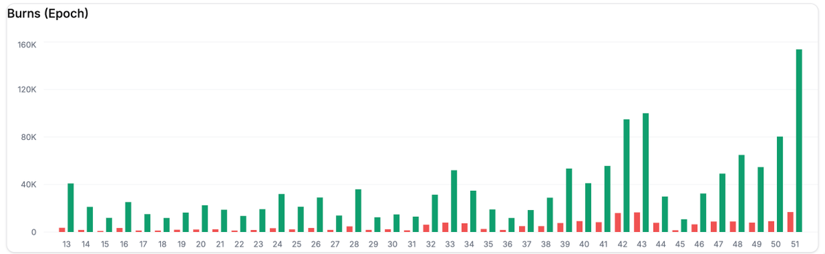 Rendoshi1's tweet photo. $RENDER Network revenue and burns going parabolic!

🔥🔥⭕️🔥🔥 https://t.co/6SarQq6zkD