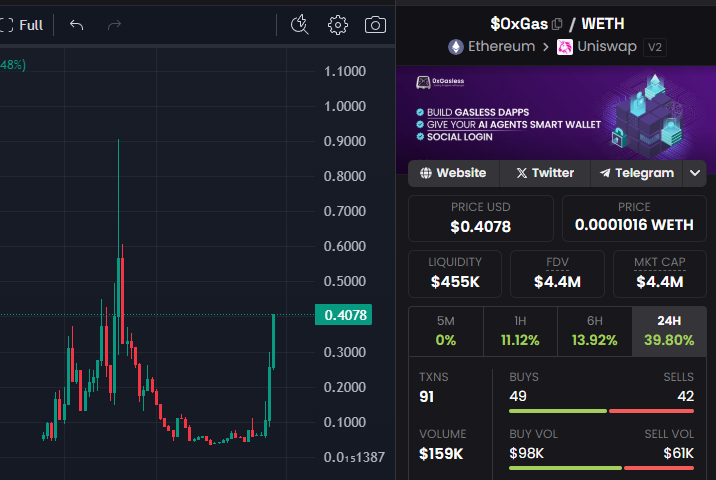 This one won't stay below ATHs for long. 

$0xGas are in a league of their own when it comes to Account Abstraction and Adoption. Every EVM AI Agent model can utilise <a href="/0xGasless/">0xGasless</a> infrastructure to power cheap gas solutions.