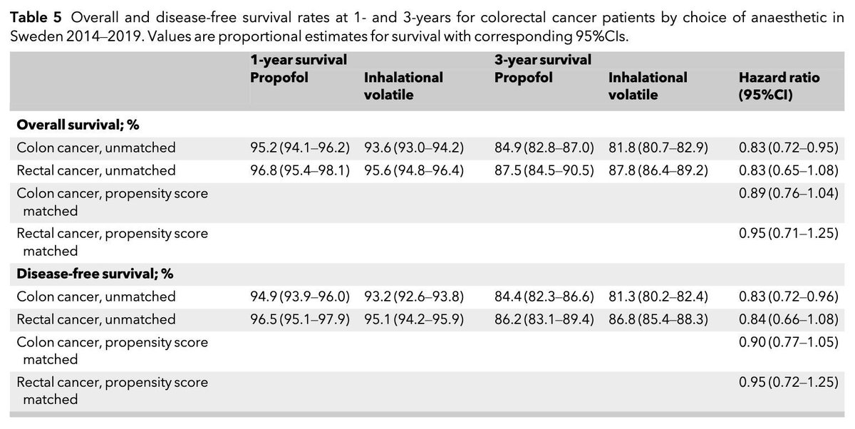 Does total intravenous anaesthesia (TIVA) change outcomes after colorectal cancer surgery?

This study found NO association between the choice of anaesthesia maintenance agent &amp; long-term survival outcomes in patients with colorectal cancer.

buff.ly/49D0bKd