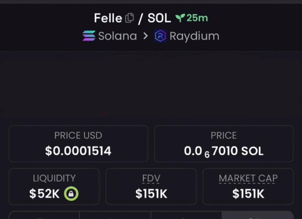 markochumak's tweet photo. I identified $felle at $151k Market cap in my private TG
#felle #XRP #Jluigi #Solana #BTC https://t.co/P2gTRfPsrl