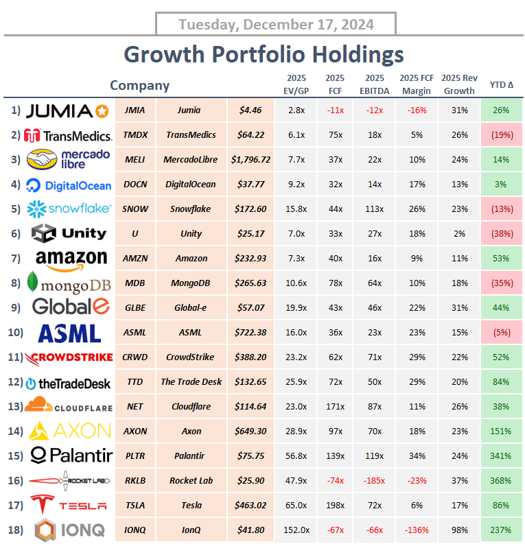 StockSavvyShay's tweet photo. Ranking my growth portfolio holdings by valuation on 2025 fundamentals -- from most expensive to cheapest  🧐

18. $IONQ
17. $TSLA
16. $RKLB
15. $PLTR
14. $AXON
13. $NET
12. $TTD
11. $CRWD
10. $ASML
9. $GLBE
8. $MDB
7. $AMZN
6. $U
5. $SNOW
4. $DOCN
3. $MELI
2. $TMDX
1. $JMIA https://t.co/ScKdfgZoUp
