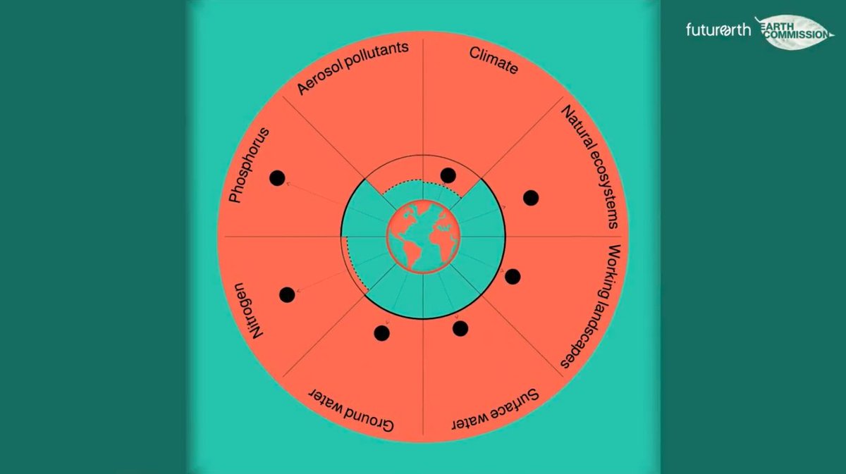 Our goal is to define #SafeAndJust Earth System Boundaries for people &amp; planet. These will inform future sustainability targets.

This focus on justice and safety ensures that Earth’s inhabitants don’t just survive, they thrive.

Learn more:
brnw.ch/21wOFL8