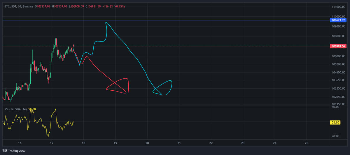 #BTC #Bitcoin 
Anyway sell zone