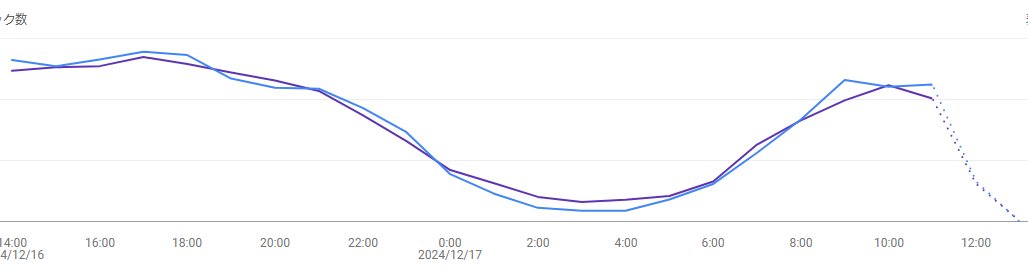 PrimaryText's tweet image. SearchConsoleの24時間データ、大体のアカウントで見れるようになってますね。