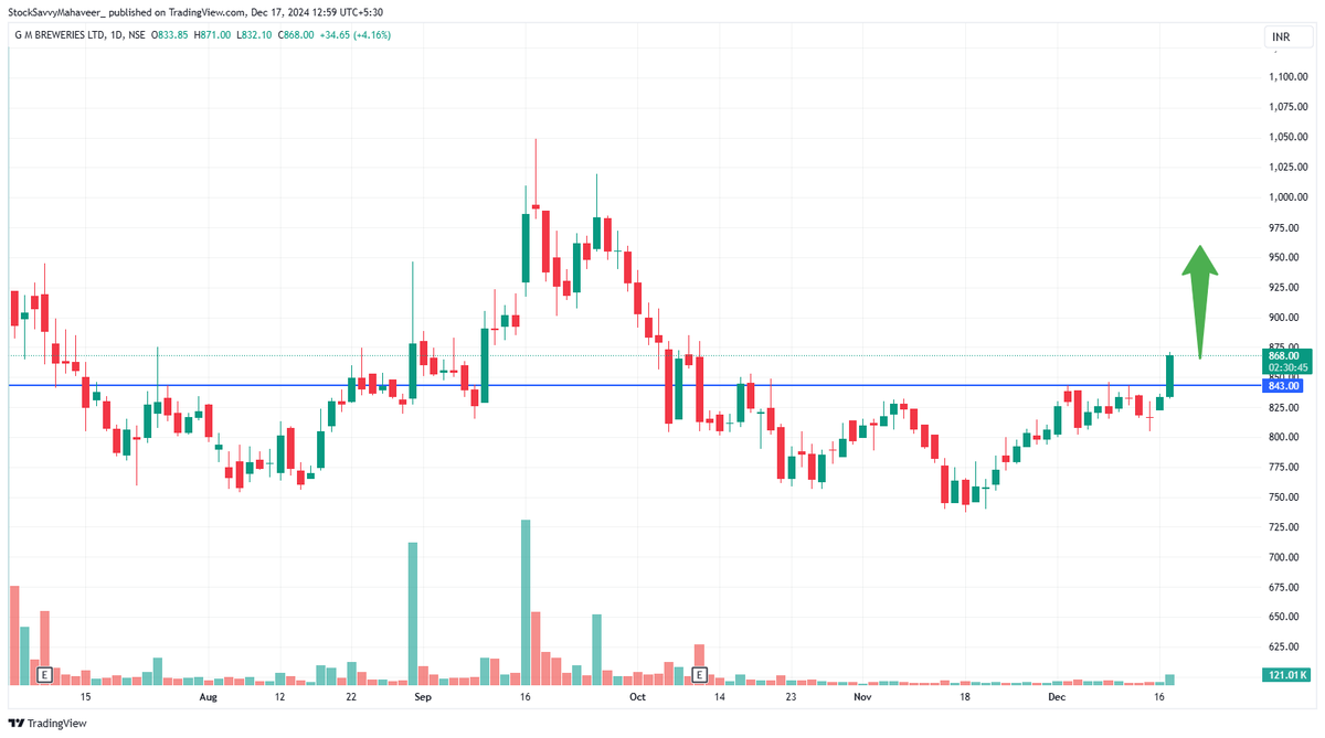 InfiniStockwise's tweet photo. G M BREWERIES LTD : CMP 860

SOLID BREAKOUT ON DAILY CHART📈

CONSIDER BUYING AT CMP &amp; ADD MORE ON DIPS

TARGETS - 880 / 910 / 945++

STOP LOSS : 830

#StockMarketIndia #niftycrash  #StocksInFocus #StocksToWatch #MarketTrends #investing #smallcap #MultiBagger #intradaytrading https://t.co/JeNcqQqQ9T