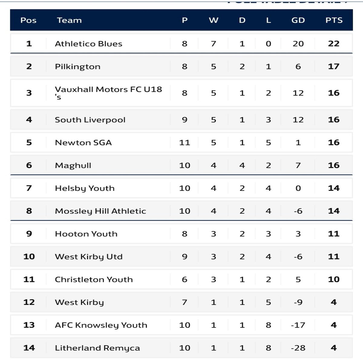 In the Youth Division, it's Athletico Blues who sit at the top with a 5 point gap over second place Pilkington. <a href="/YatesAllan/">Athletico Blues U23s</a> young side remain unbeaten and looking every inch the team to beat. 🔵⚪️