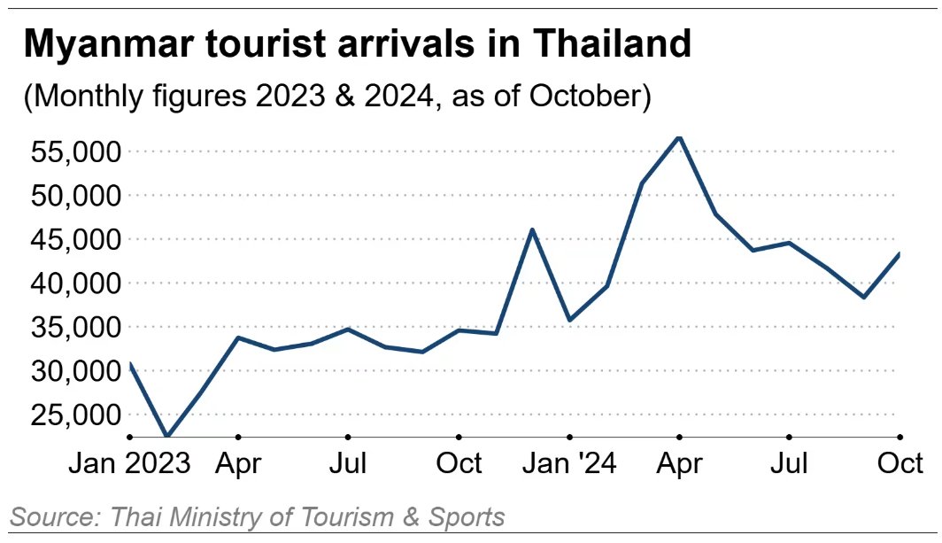 Migrant workers from Myanmar are reuniting with their families in Thailand to avoid conscription and tighter exit controls at airports in their home country.
s.nikkei.com/4fkSgSW