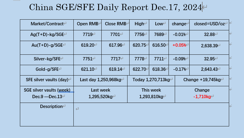 oriental_ghost's tweet photo. Dec.17, 2024, the market data on SGE/SFE. https://t.co/sQaYiu2Tnq