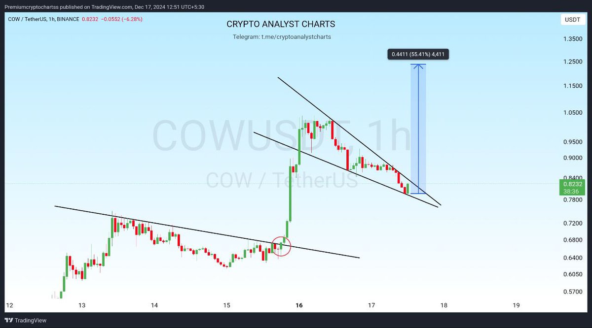 cryptoanalyst81's tweet photo. #COW Falling Wedge Breakout Soon🚀
$BTC $ETH $FTT $VANA $PIVX $EIGEN $USUAL $WRX $FUN $APT $RONIN $XRP $CTXC $COW $AVA $SLF $ADX $ACA $COS $CETUS $ACT $RAY $ME $UTK $BLZ $ENS #BTC #ME #FTT #ETH #VANA #PVIX #EIGEN #USUAL #WRX #FUN #APT #XRP #COW #CTXC #AVA #SLF #ADX #ACA #COS #CETUS #Bitcoin #SOL #RAY