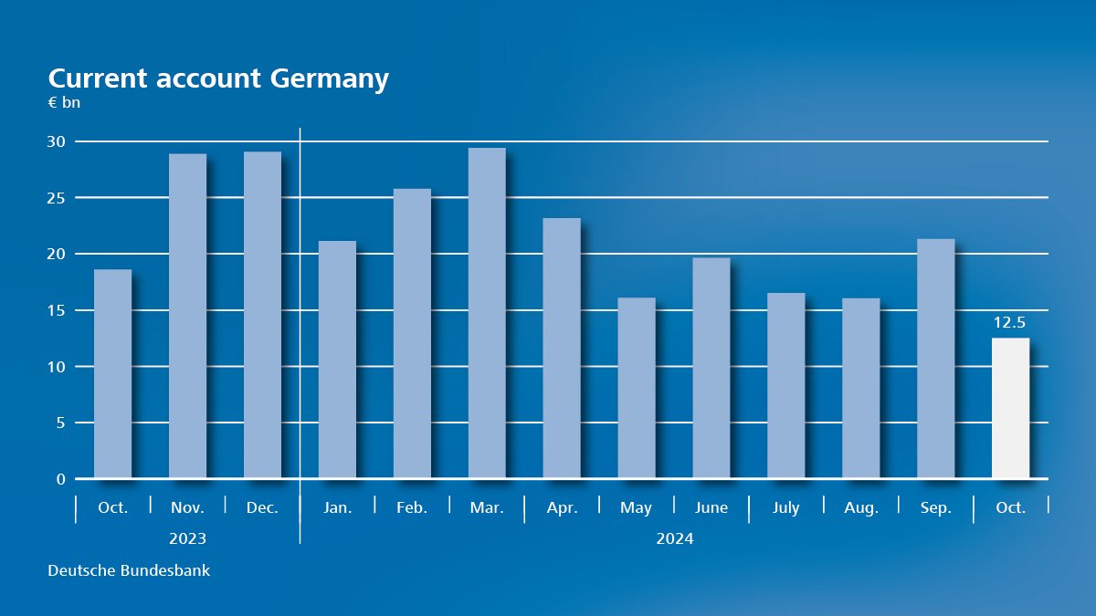 German current account balance down: In October, Germany recorded a surplus of €12.5 billion. This was down €8.8 billion on the previous month’s level and was due to a smaller goods account surplus. bundesbank.de/content/947852