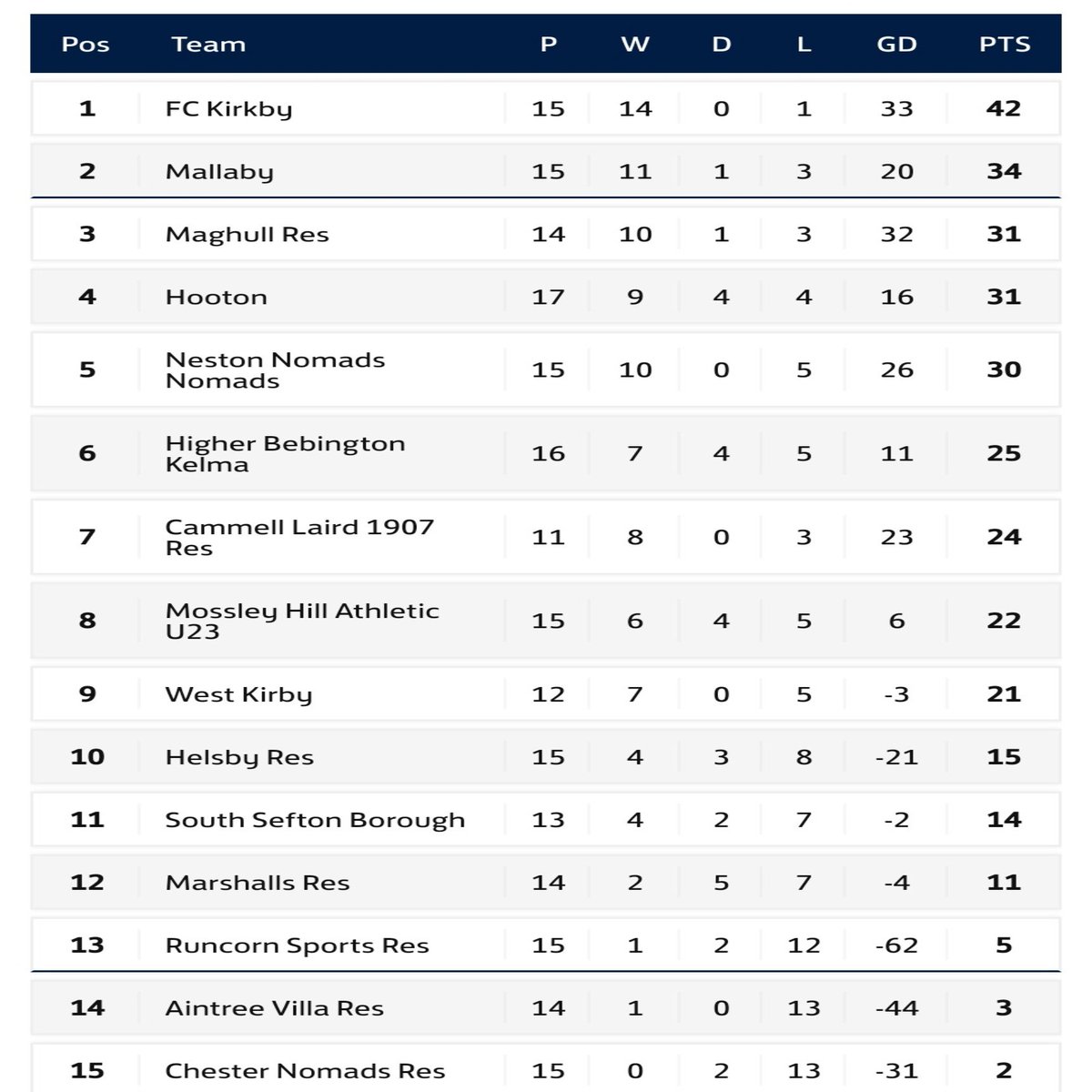 WCLNewsletter's tweet photo. Division 2 sees @FCKirkbyOff flying at the top with 14 wins from 15 and an 8 point gap with back to back promotions looking likely, Lewis Duckworth doing tremendous work with his team 🔴🟣🔵 https://t.co/Heb0UxVhLB