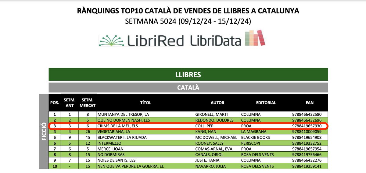 Ed_proa's tweet image. 🎉📚 Continua l'èxit de 'Els crims de la mel' de #PepColl a les llistes de més venuts!

🐝 Descobreix el crim comès en un mas del Pallars l’any 1953 i tancat en fals per la guàrdia civil. Una novel·la basada en fets reals.

@gremieditors