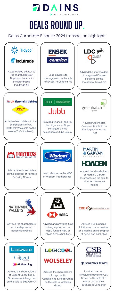 We are delighted to announce that our Corporate Finance Team have achieved some incredibly successful transactions this year that delivered fantastic results for our clients.

A huge thank you to our clients and professional contacts &amp; we look forward to 2025!  #corporatefinance