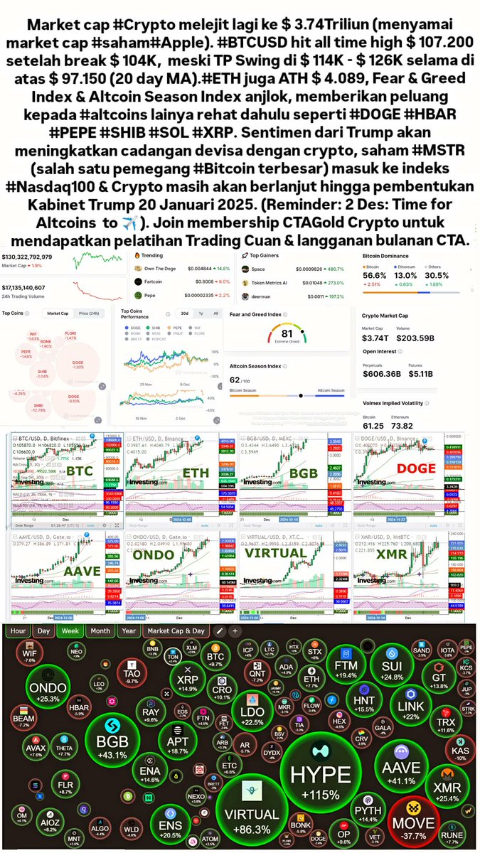 andri_zakarias's tweet photo. View IHSG #ADMR #ADRO #BBCA #BBRI #BMRI #BBNI #BREN #BRPT #BUMI #DAAZ #SSIA #ASII #UNTR #DOID #PTRO. Crypto #BTC #ETH #DOGE #ONDO #VIRTUAL #XMR #PEPE #SOL #SHIB #AAVE #BGB
#CTASaham
#IDX
#Saham
#IHSG
#tradingsaham
#astrocyclectasaham
#trading
#trader
#dividen
#crypto
#investor https://t.co/IwggSjKD1E