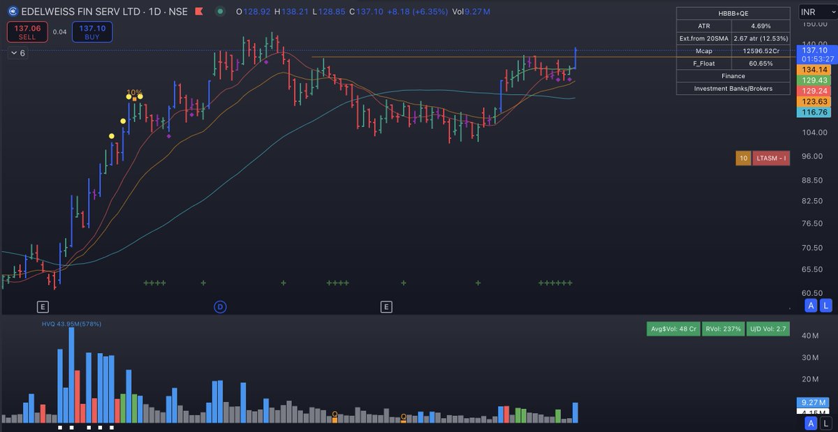 SakatasHomma's tweet photo. Edelweiss:
A Big Base Breakout (BBBO).
It is an inverse Head and Shoulder base Breakout.
Great volume confirmation on the breakout.
Today
#BBBO https://t.co/w7AQTYN7nk