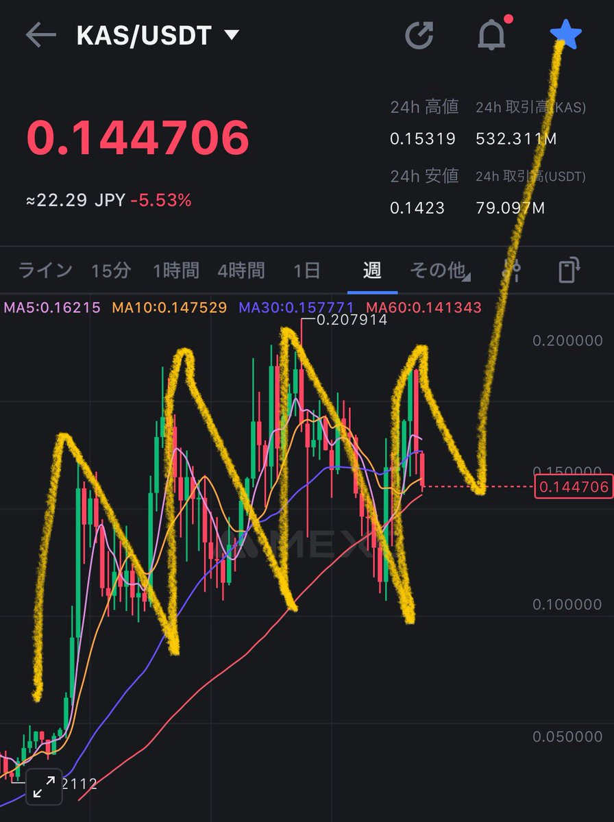 memecoin_mr's tweet photo. $Kaspa 爆上げする前のビットコインと同じ動きしてるけど、どうなるクマ〜？🐻‍❄️🐻 
$KAS #カスパ https://t.co/wl4hEK7vxw