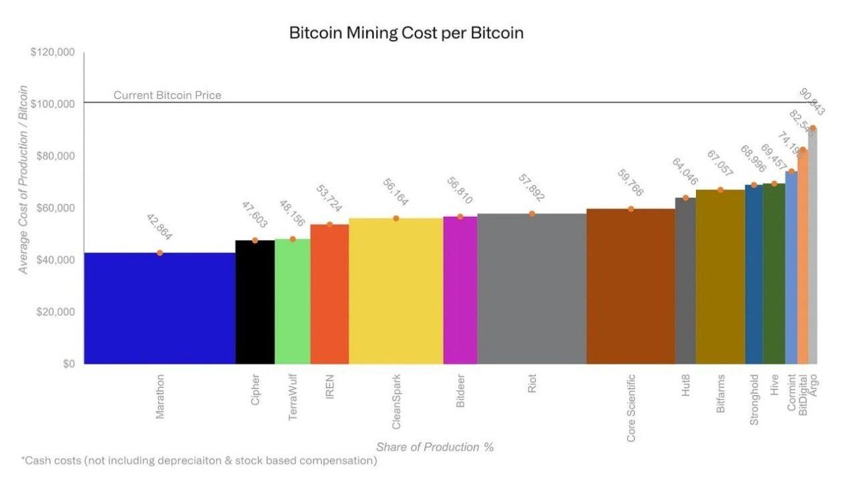Mining Cost - Chi phí đào Bitcoin của Miner

Trước đó chúng ta được share nhiều về chi phí đào Bitcoin - được coi là giá vốn "sản xuất" thuần tuý cho 1 Bitcoin của các Miner. Từ đó chúng ta có thể tính toán giá vốn dài hạn của Bitcoin cho việc tích luỹ và nắm