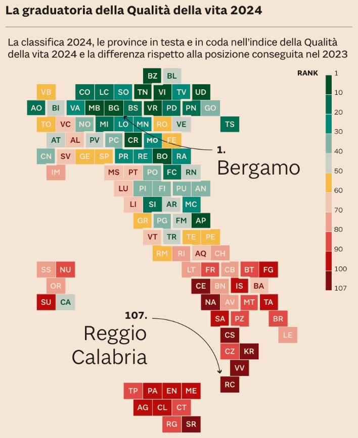 RegioCohe's tweet photo. La graduatoria della Qualità della vita 2024. Valori provinciali. 

Fonte: @sole24ore https://t.co/VTAldBKpWu