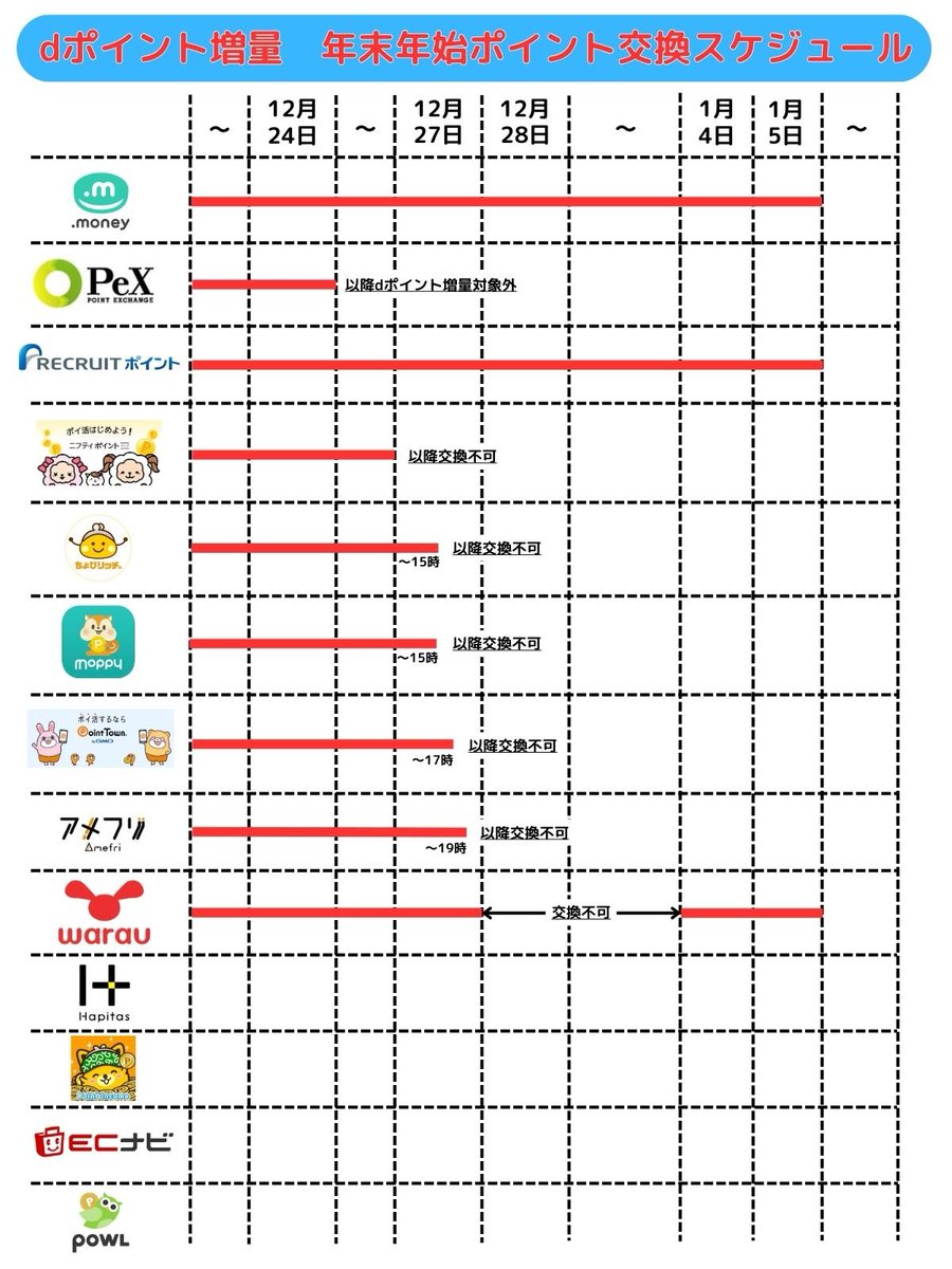tomor1nn's tweet photo. ギリギリ勢のためにまとめたよッッ
dポイント最大15%増量のポイント交換終わりましたか？増量対象期間は1月5日までですが、ほとんどのサイトが12/27前後から交換できません！Pexに関しては12/25以降はdポイント増量の対象外です。
下図の赤線がポイント交換対象(可能)期間。残り4サイトは現時点不明 https://t.co/HnUF2l05kS