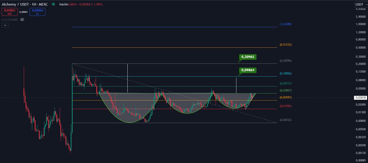 $ACH

Her şey yollunda gibi.
Token açılım aylık %1 civarı 🌞
Grafik çiçek🌞
MC eski zirvesinde❌
Beklentileri çok yüksek tutmamak gerekir. Olası hedef 0.20$