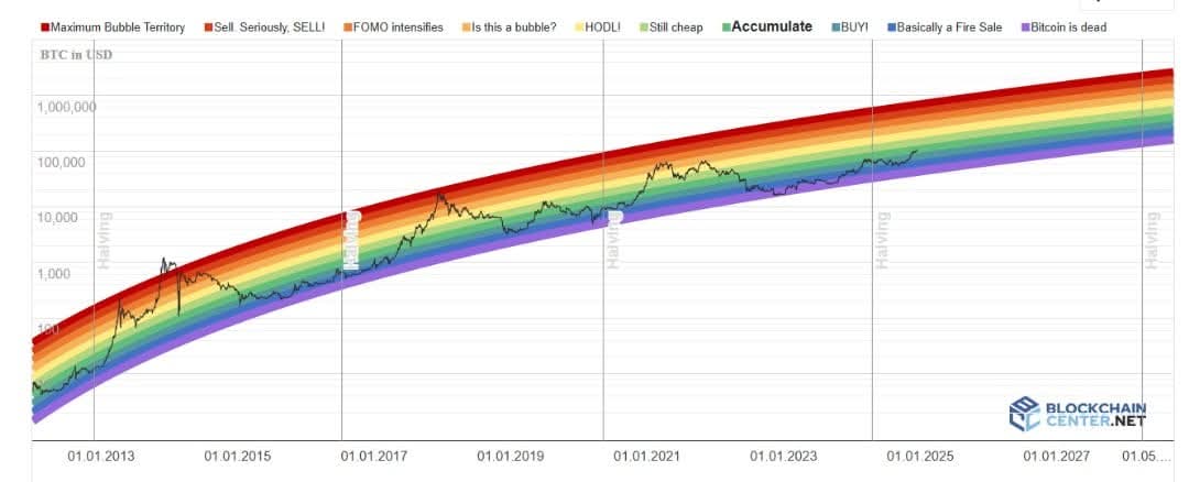 romaric_allagbe's tweet photo. Avec cet indicateur ,  on comprend tout suite pourquoi même à 100000 sur #BTC , les institutions continuent d'en accumuler sans stress 🔥🔥🔥

Un outil qui permet aussi d'avoir une idée sur la moyenne de prix à atteindre dans le cycle en cours https://t.co/Br11yqjk2U