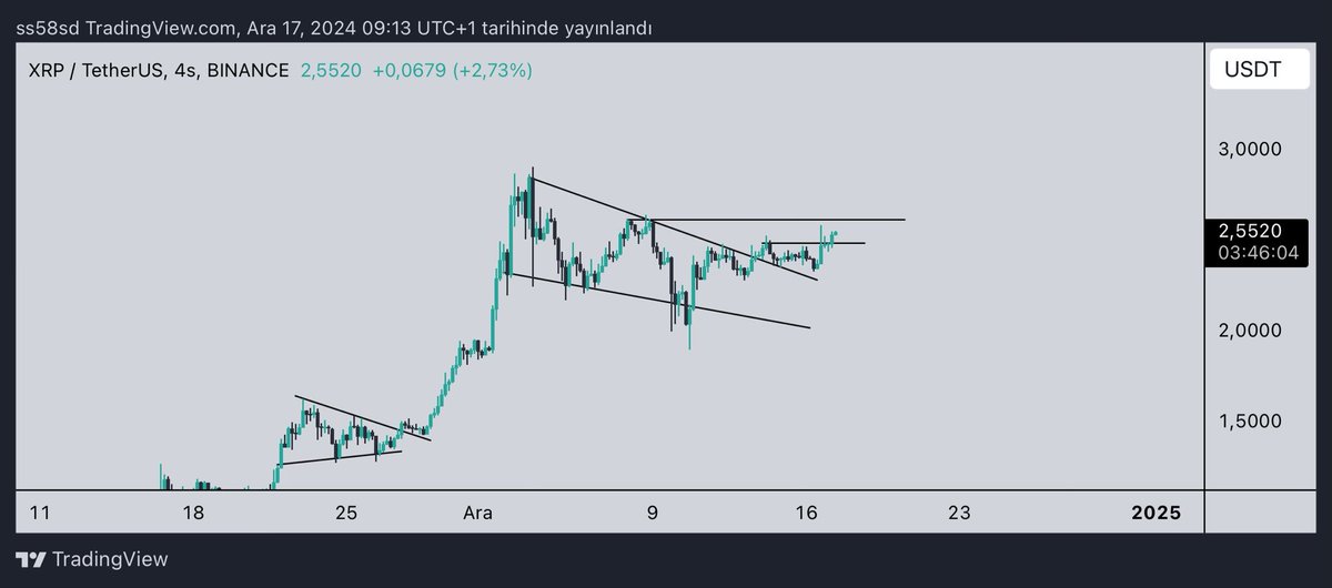 Crypto_Scofield's tweet photo. $XRP Update

Start selling at $5 https://t.co/n1PCKiLAl8